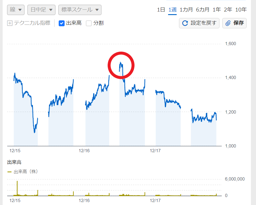 IPO株の株式会社ネットプロテクションズホールディングスの株価チャート
