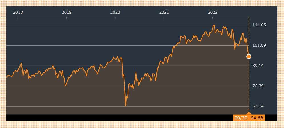 VYMの株式チャート